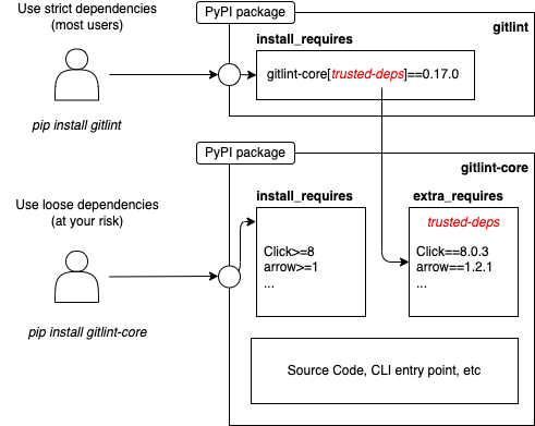 Gitlint package structure