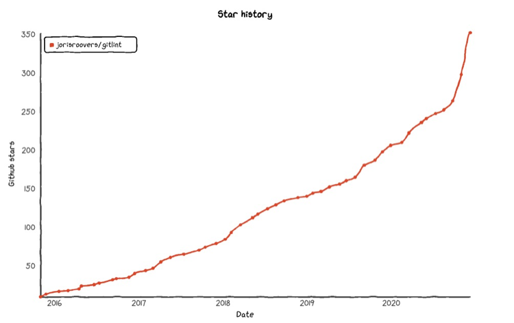 Gitlint had an 80% growth in github stars over the past year (200 → 360).