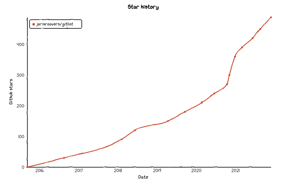 Gitlint's popularity continues to increase!