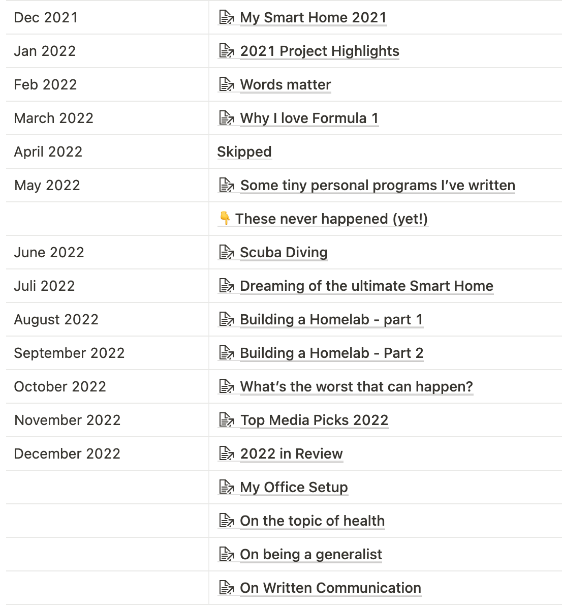 My planned 2022 post schedule. *That* didn't happen... On a positive note: no lack of inspiration!