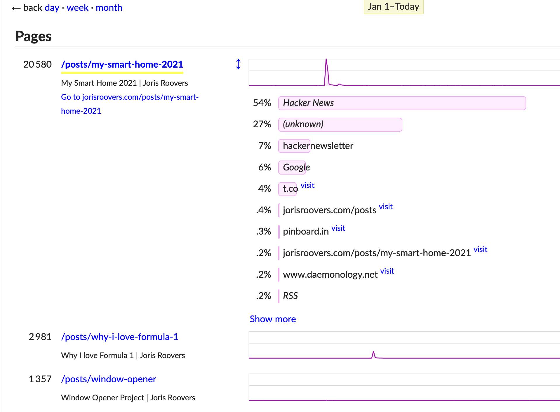 What a Hackernews front-page does to website traffic. Approximate numbers, I use [goatcounter](https://www.goatcounter.com/) which doesn't track individual users.