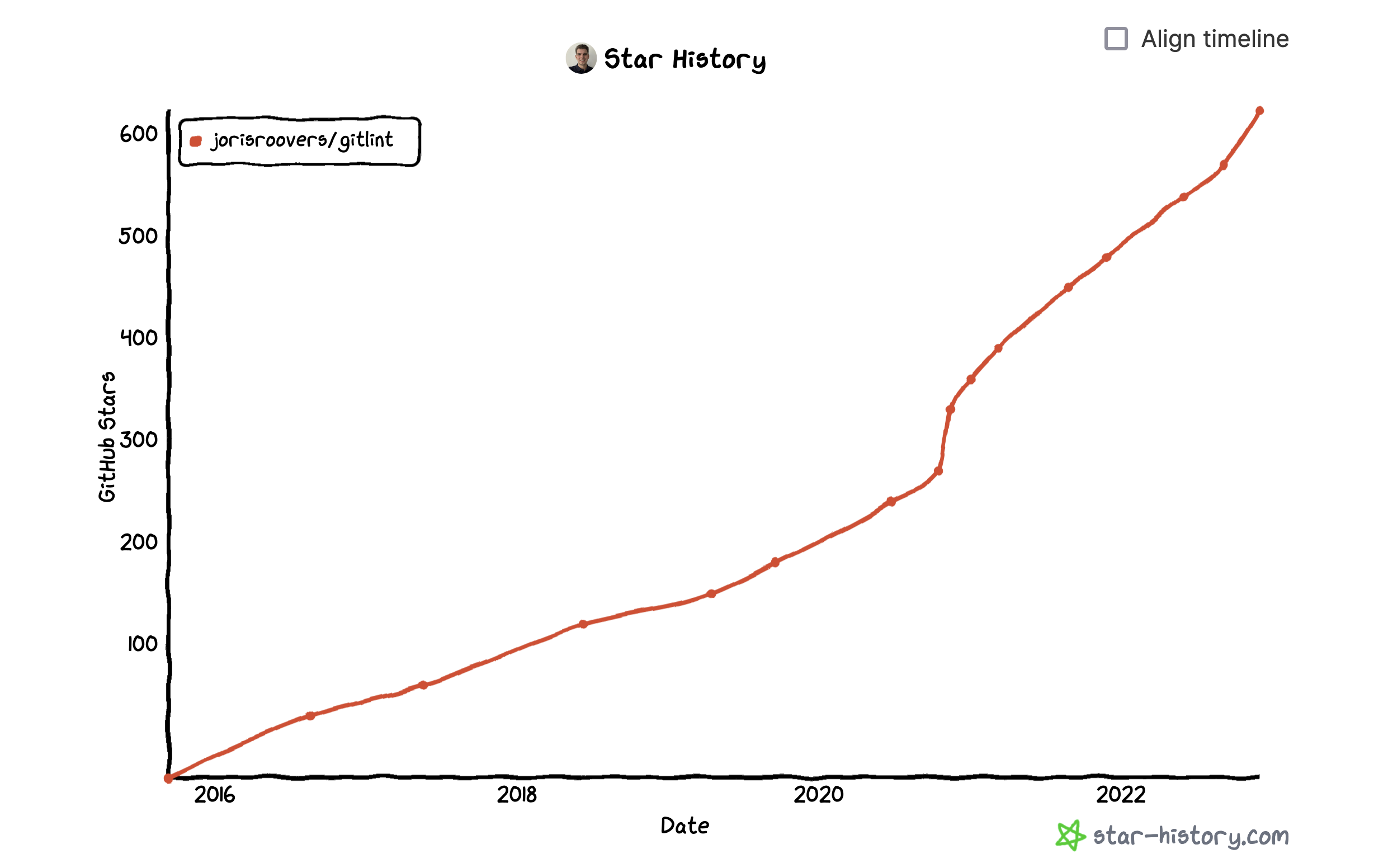gitlints popularity kept growing this year, with 630+ stars and a perceived increase in community involvement. Source: [star-history.com](https://star-history.com/#jorisroovers/gitlint)