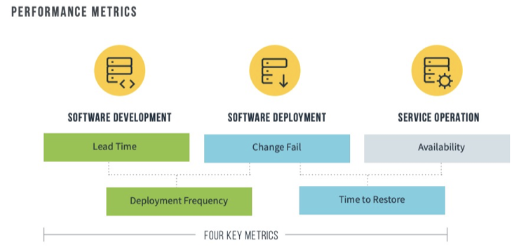 **Deployment Frequency** is a key metric linked to software delivery performance. Taken from the excellent [State of DevOps report 2019](https://services.google.com/fh/files/misc/state-of-devops-2019.pdf)