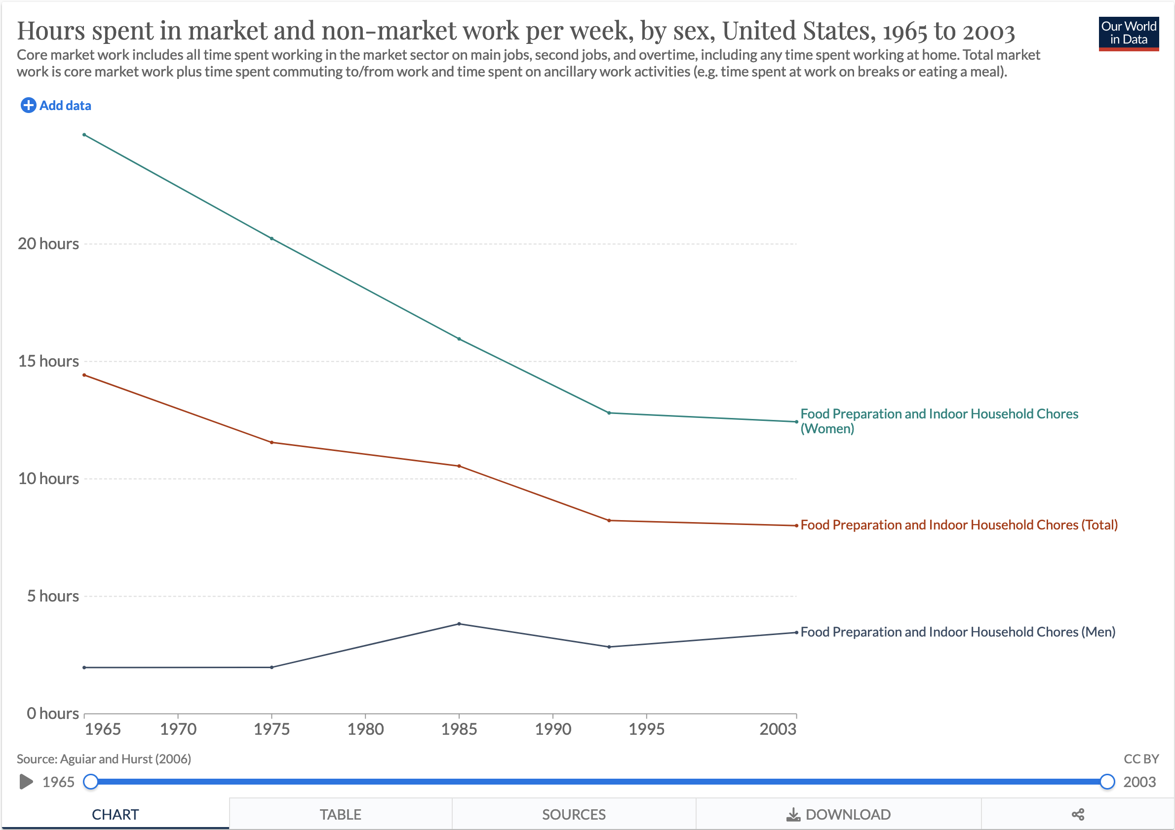 Historically, household chores took a huge amount of time. Source: [The World in our Data](https://ourworldindata.org/grapher/hours-per-week-spent-in-market-and-non-market-work-by-sex-united-states?country=Food+Preparation+and+Indoor+Household+Chores+(Men)~Food+Preparation+and+Indoor+Household+Chores+(Total)~Food+Preparation+and+Indoor+Household+Chores+(Women))