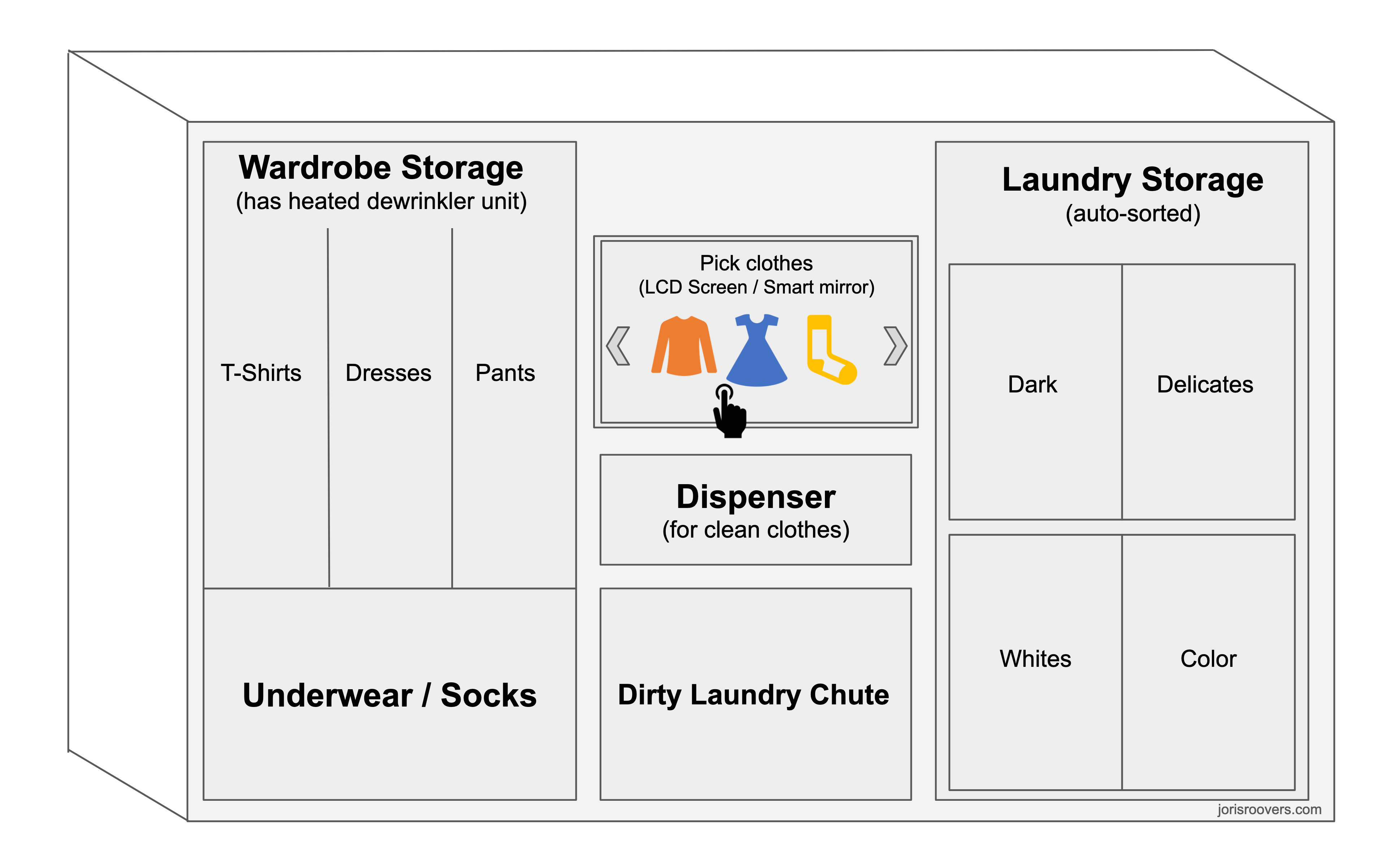 Schematic mock-up of a smart wardrobe that could sort and dispense clothes. Obviously this isn’t perfect (for one, it takes up a lot of space), but I’d be excited to see something like this be developed.