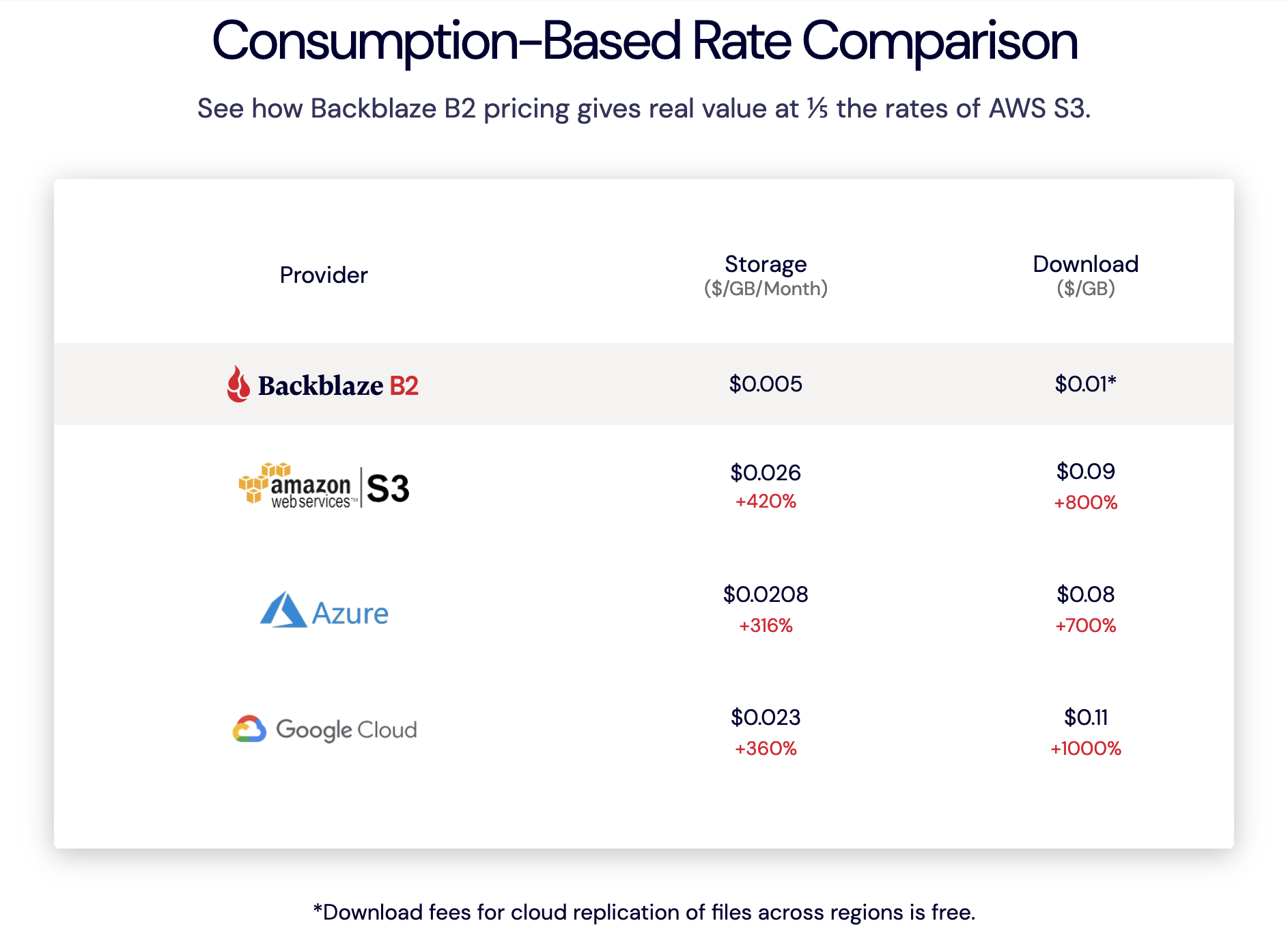 Backblaze pricing - which is entirely accurate. Recommended.