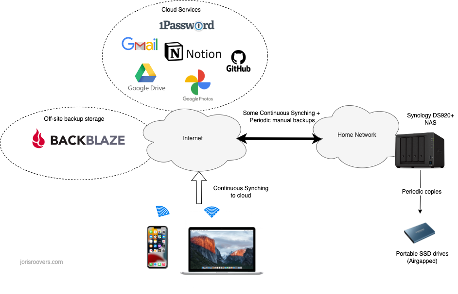 Overview of my backup process - details in this post!