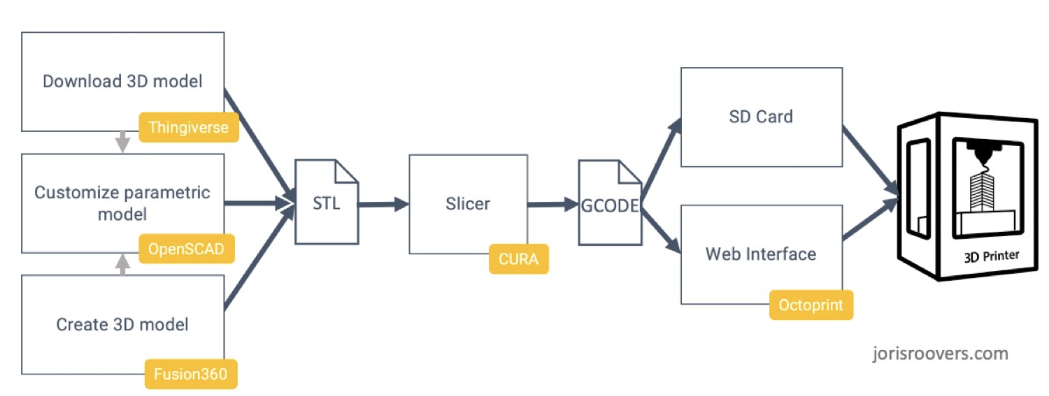 All the steps of the 3D printing process, with the yellow boxes indicating my (primary) choices of software.