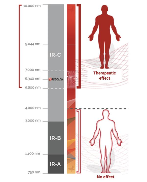 Healthmate is a well-known manufacturer of premium infrared saunas. Their proprietary [Tecoloy](https://www.healthmatesauna.com/tecoloy-infrared-heaters/) alloy emits a finely calibrated band of iR light. Note that their use of *therapeutic effect* in this picture is marketing (and actually incorrect) since IR-C light doesn't penetrate into the body very deeply. 