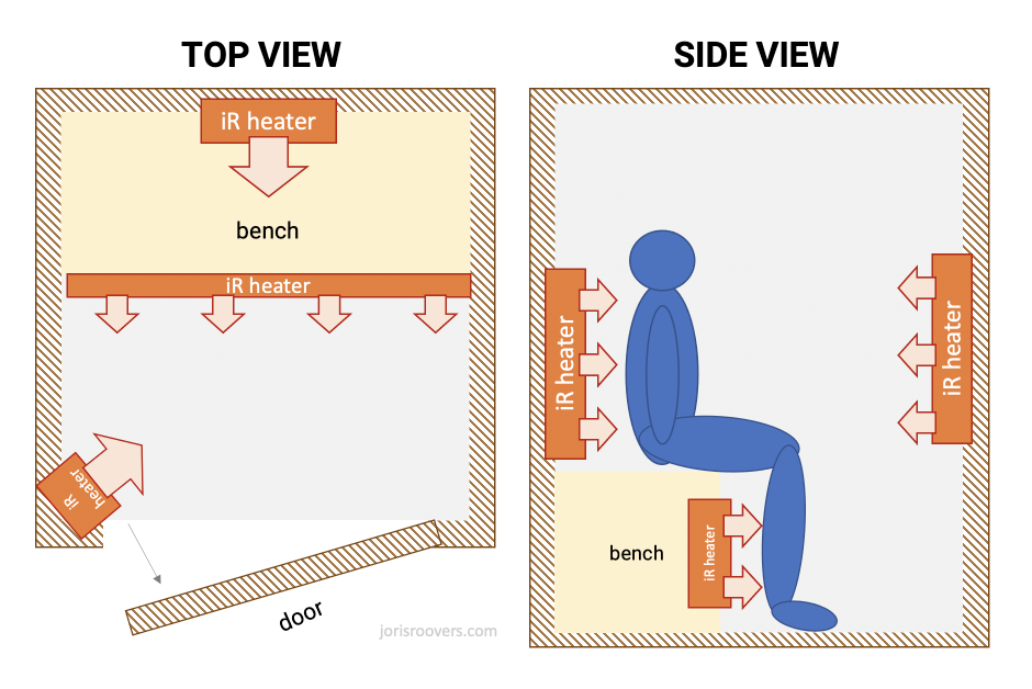 Single person IR saunas typically use 3 IR heaters: one for your back, one for your legs, one for your front.