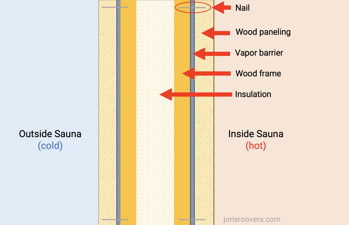 Cross-section of a sauna wall: wood panelling on the sauna in- and outside. Vapor barrier, wood frame and insulation material in between.