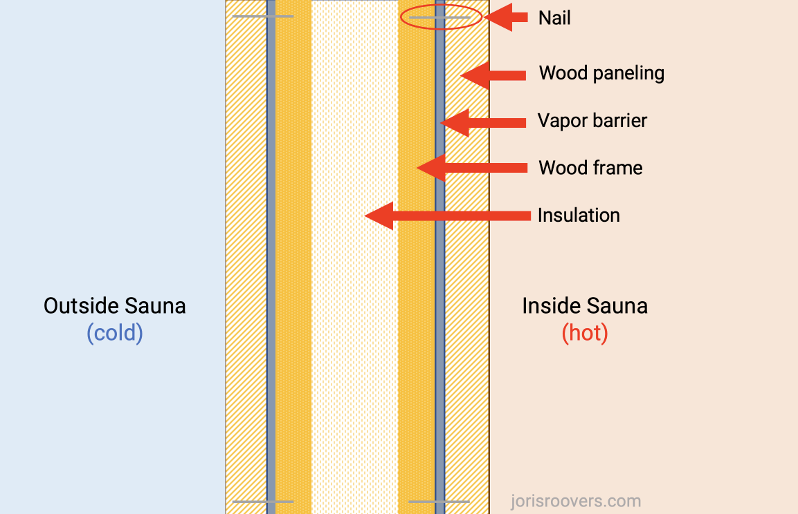 Project Mini Sauna | Joris Roovers