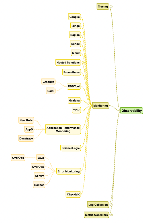 Partially expanded Observability sub-tree