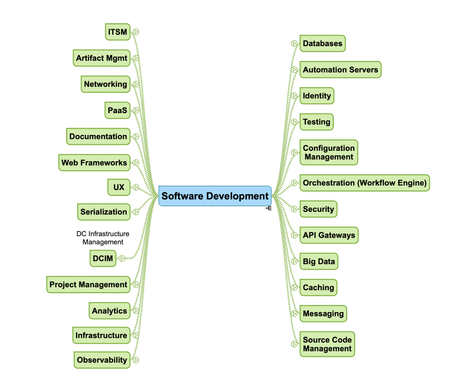 High-level software capability taxonomy, children collapsed