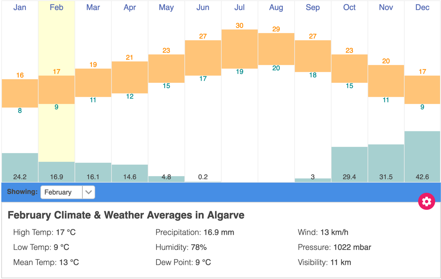 Average weather in Southern Portugal (*Algarve* region) in February. Source: [timeanddate.com](https://www.timeanddate.com/weather/@2271989/climate)