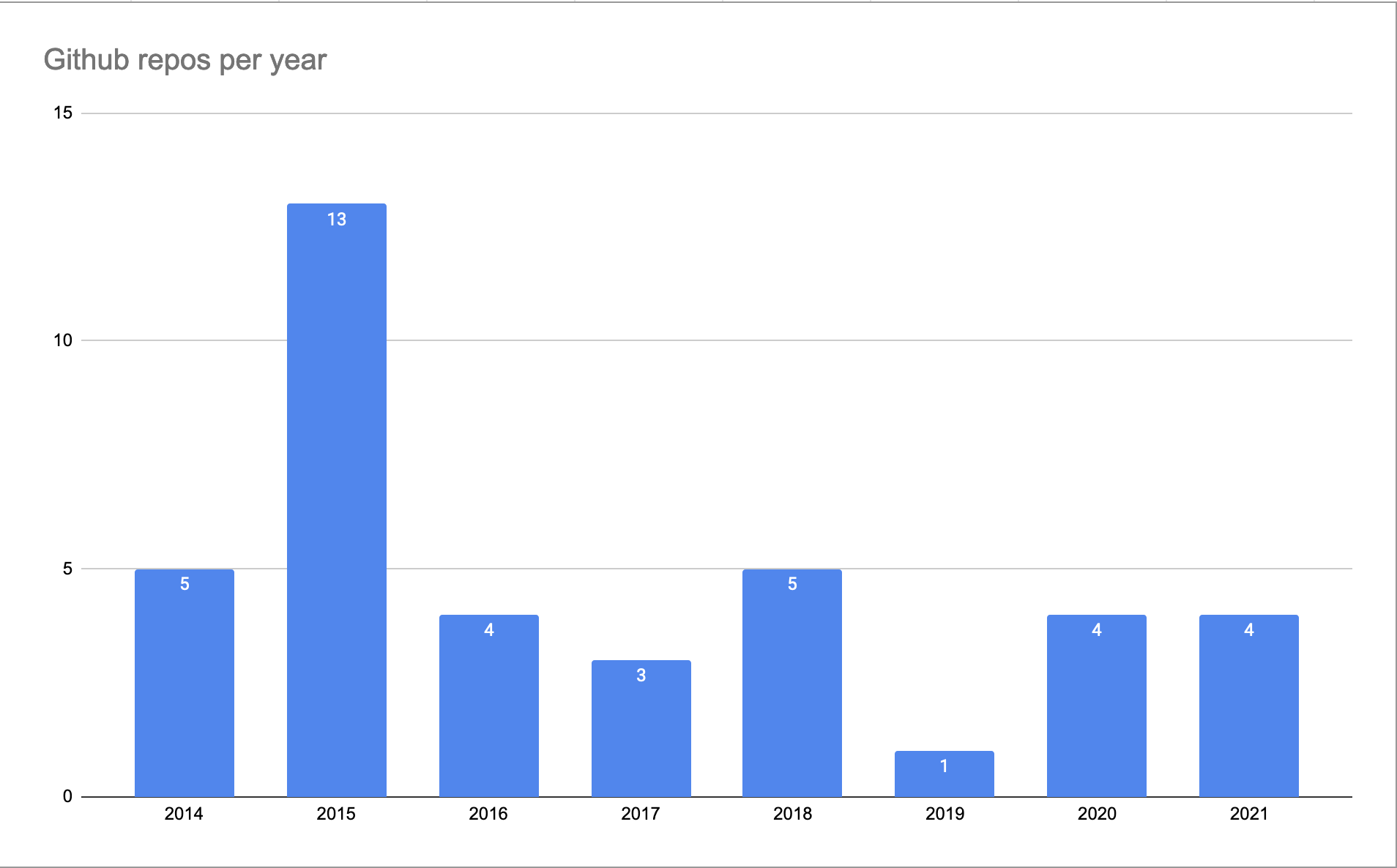 Number of github repos I’ve created per year. Not all tiny programs get their own repo, but it’s a good leading indicator showing I write a few per year. Don’t ask me what caused the spike in 2015, I have no clue 🤷‍♂️