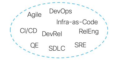 Just some of the terms that are frequently used together with *DevOps*. While each of these focusses on a different aspect, they're undeniably related.