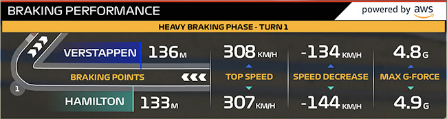 An infographic comparing the difference in corner breaking between 2 drivers. Real-time graphs like these are shown all the time during the race.  [Image source](https://www.formula1.com/en/latest/article.rob-smedley-explains-how-the-new-aws-braking-performance-graphic-works-and.3A8cnQLZGXFbMjCR2fFBnB.html)