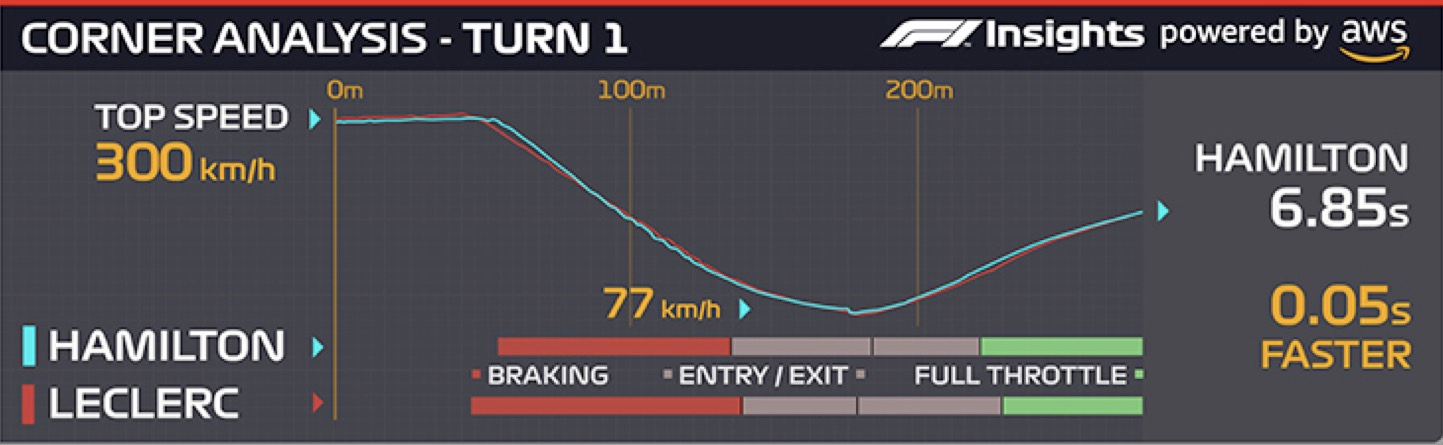 A different way to compare a corner. Notice how the 2 speed lines are pretty much on top of each other; i.e. the differences are tiny. [Source](https://aws.amazon.com/f1/corner-analysis/).