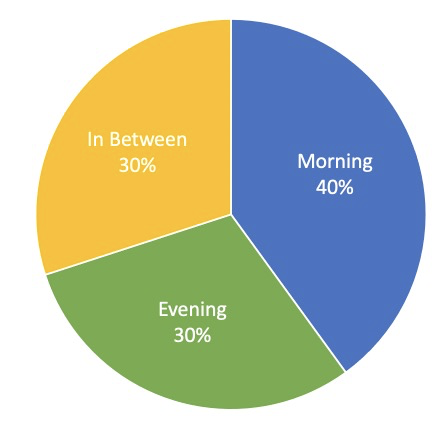 How the general populace is divided according to their **chronotype** -  whether their natural peak wakefulness occurs towards the morning or evening. Data from the book.