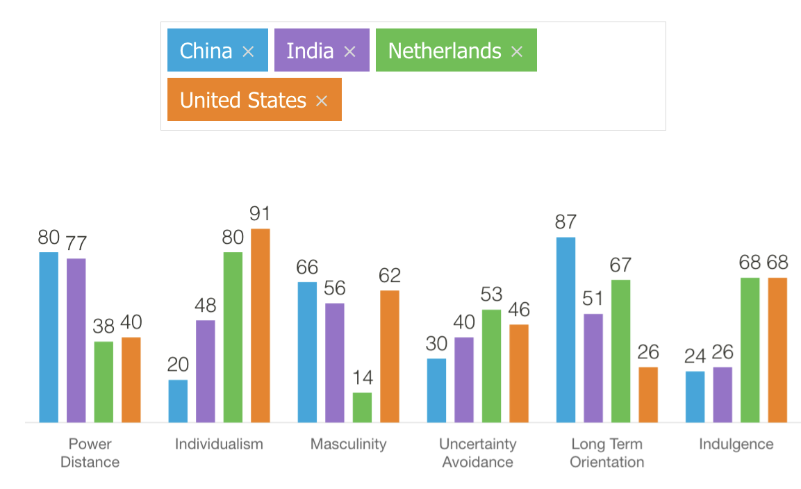 On the [Hofstede Insights](https://www.hofstede-insights.com/product/compare-countries/) website, you can compare cultures by 6 different *“cultural dimensions”* - fascinating stuff.